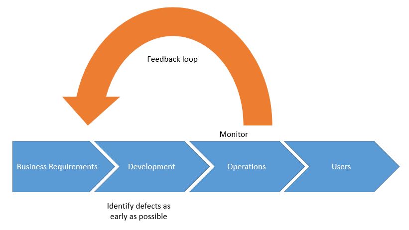 DevSecOps process