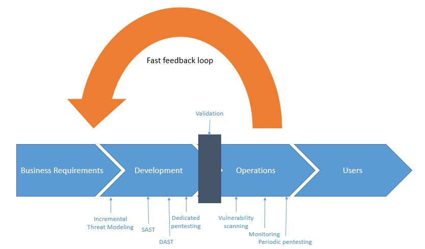 Example of a DevSecOps process