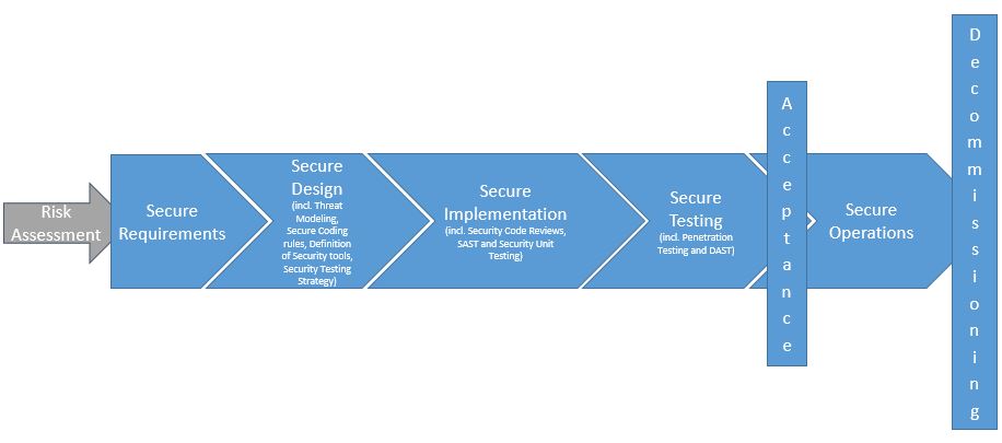 General description of SDLC