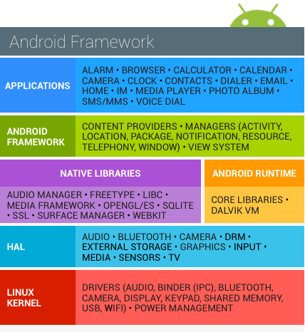 Android Software Stack