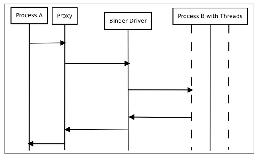 Binder Overview