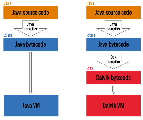 Java vs Dalvik